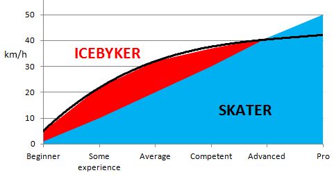 icebyk vs skater